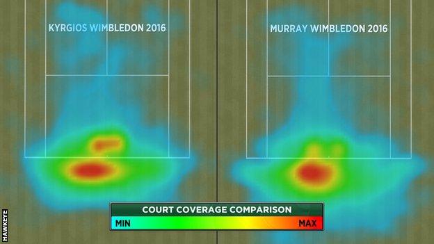 Court coverage of Nick Kyrgios and Andy Murray at Wimbldeon 2016