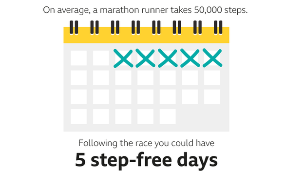 graphic to show a marathon runner could have 5 step-free days following a 50,000 step marathon