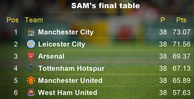 Super-computer's final league table