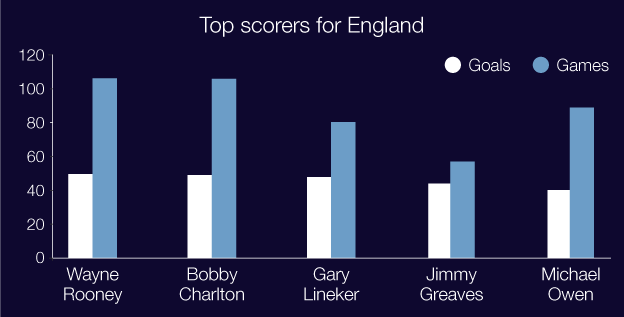 England goalscorers