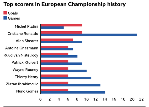 Top scorers in European Championship history - Michel Platini and Cristiano Ronaldo (nine goals), Alan Shearer (seven goals) and seven players on six games