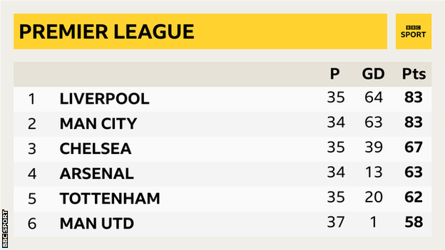 Premier League top six: 1. Liverpool 2. Man City. 3. Chelsea 4. Arsenal 5. Tottenham 6. Man Utd