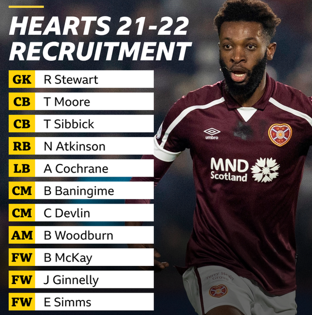 Hearts 2021-22 recruitment