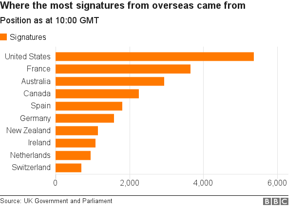 Breakdown of signatures from other countries