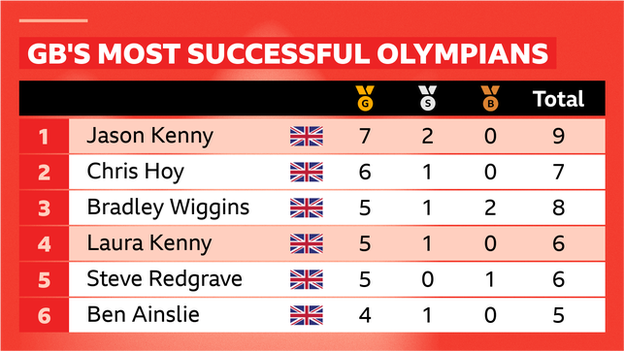 Jason Kenny is the most successful British Olympian, while Laura Kenny is Britain's most successful female Olympian