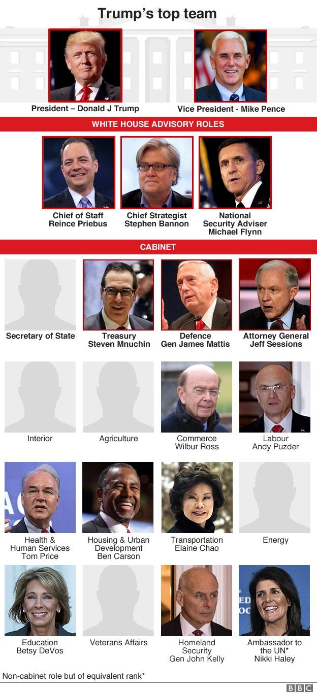 Trump cabinet graphic