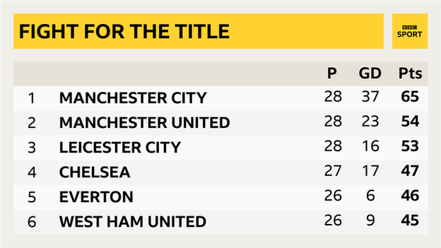 Premier League table