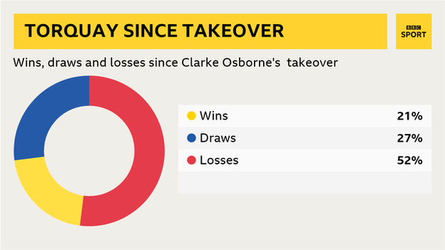 Torquay's results since Clarke Osborne's takeover