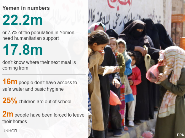 Data graphic: Yemen in numbers