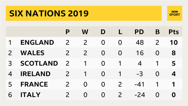 Six Nations table