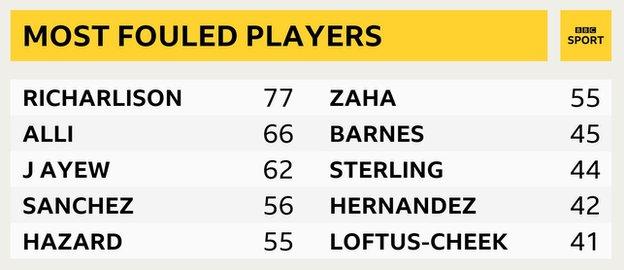 Most fouled players graphic