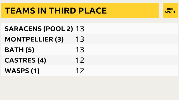 Table showing third-placed teams: Saracens 13, Montpellier 13, Bath 13, Castres 12, Wasps 12