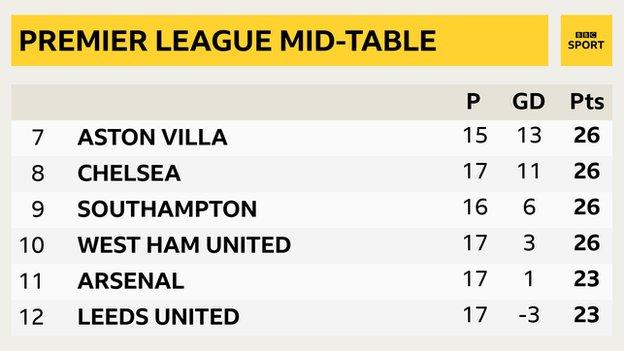 West Ham, in 10th, are only seven points shy of leaders Liverpool's tally of 33