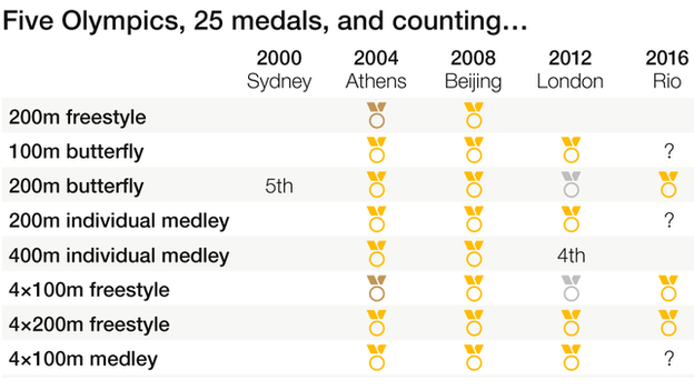 Michael Phelps: Every Olympic medal