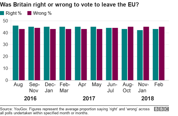 Chart showing whether people think Britain was right or wrong to vote to leave the EU