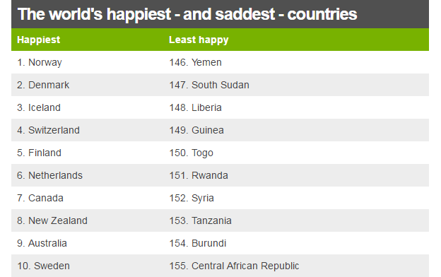 The world's happiest - and saddest - countries