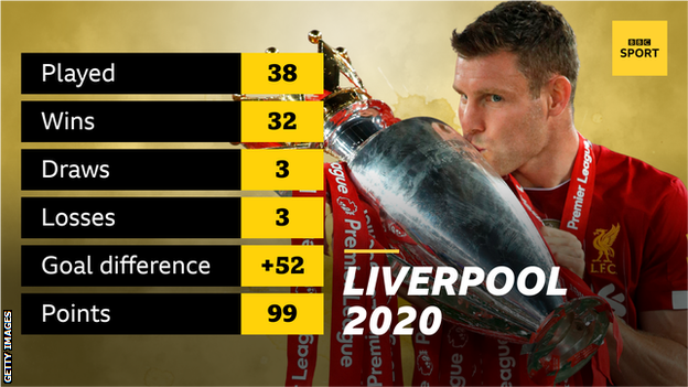 A graphic showing Liverpool won the Premier League in 2020 with 99 points