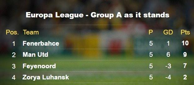 Group A