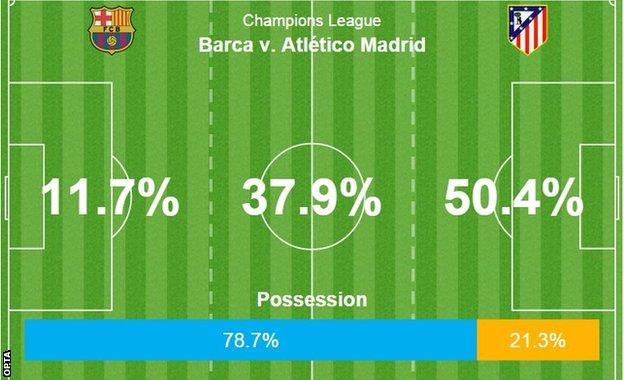 Barcelona hold narrow first-leg advantage against Atletico Madrid