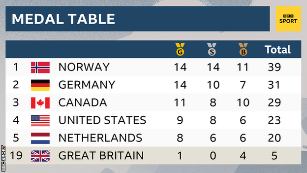 Final medal table: 1st Norway, 2nd Germany, 3rd Canada, 4th United States, 5th Netherlands. Great Britain finish 19th