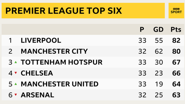 Premier League top 6