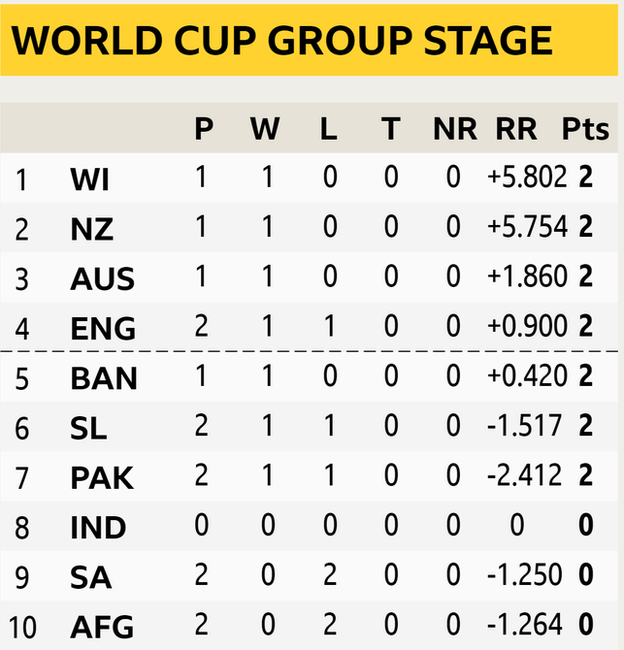 Cricket World Cup table 1. West Indies 2. New Zealand 3. Australia 4. England 5. Bangladesh 6. Sri Lanka 7. Pakistan 8. India 9. South Africa 10. Afghanistan