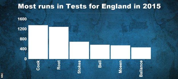 Only Alastair Cook (1,357) and Joe Root (1,288) have scored more than 1,000 Test runs in 2015