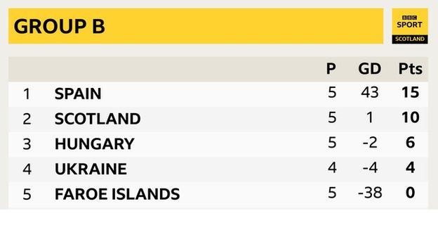 Group B, Women's World Cup qualifying