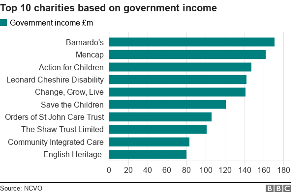 Chart showing top ten charities in terms of government funding