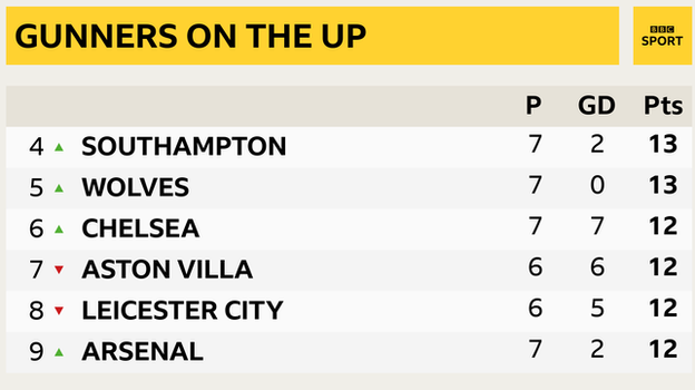 Snapshot showing 4th-9th in the Premier League: 4th Southampton, 5th Wolves, 6th Chelsea, 7th Aston Villa, 8th Leicester & 9th Arsenal