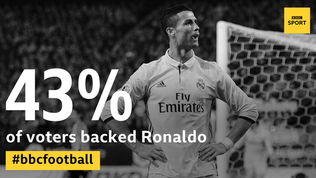 Image showin that 43 percent of voters for the main award backed Ronaldo