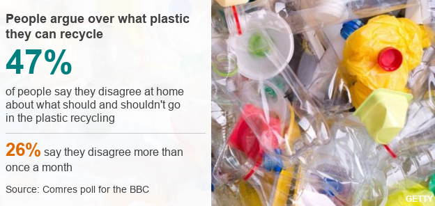 47 percent of people polled said they disagreed at home about what plastic should go in the recycling bin