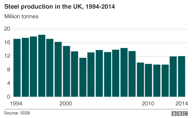 steel production graph