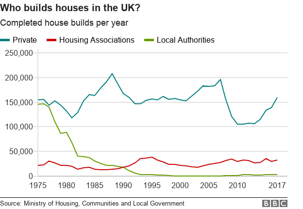 Graph showing who is responsible for housebuilding over last 40 years