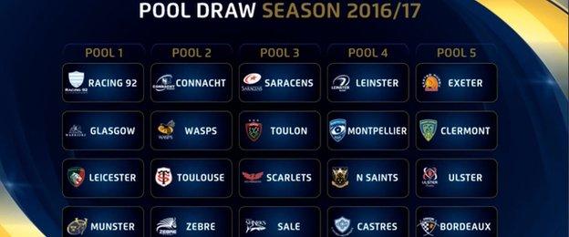 European Champions Cup draw