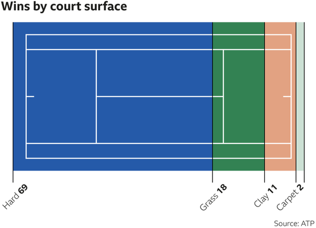 Federer's wins by court surface