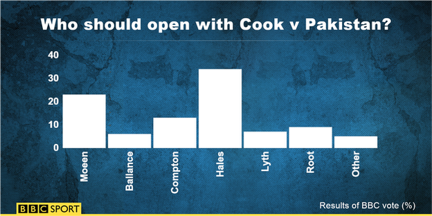 England opener vote graphic