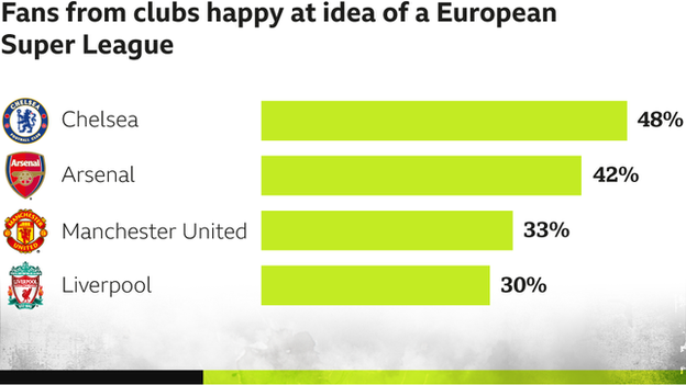 Fans from the largest fan bases happy at idea of a European Super League