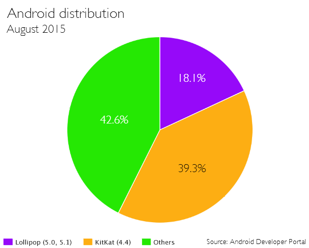 Android OS distribution: around 18% of users have the latest operating system