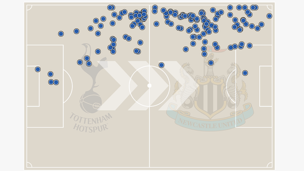 Tottenham's left-sided central defender Jan Verthongen had 142 touches and delivered 14 crosses from open play as Newcastle sat deep to force Tottenham into wide areas.