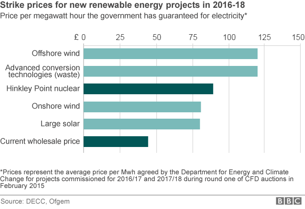 Government strike prices agreed for 2016/17 and 2017/18 for different types of energy