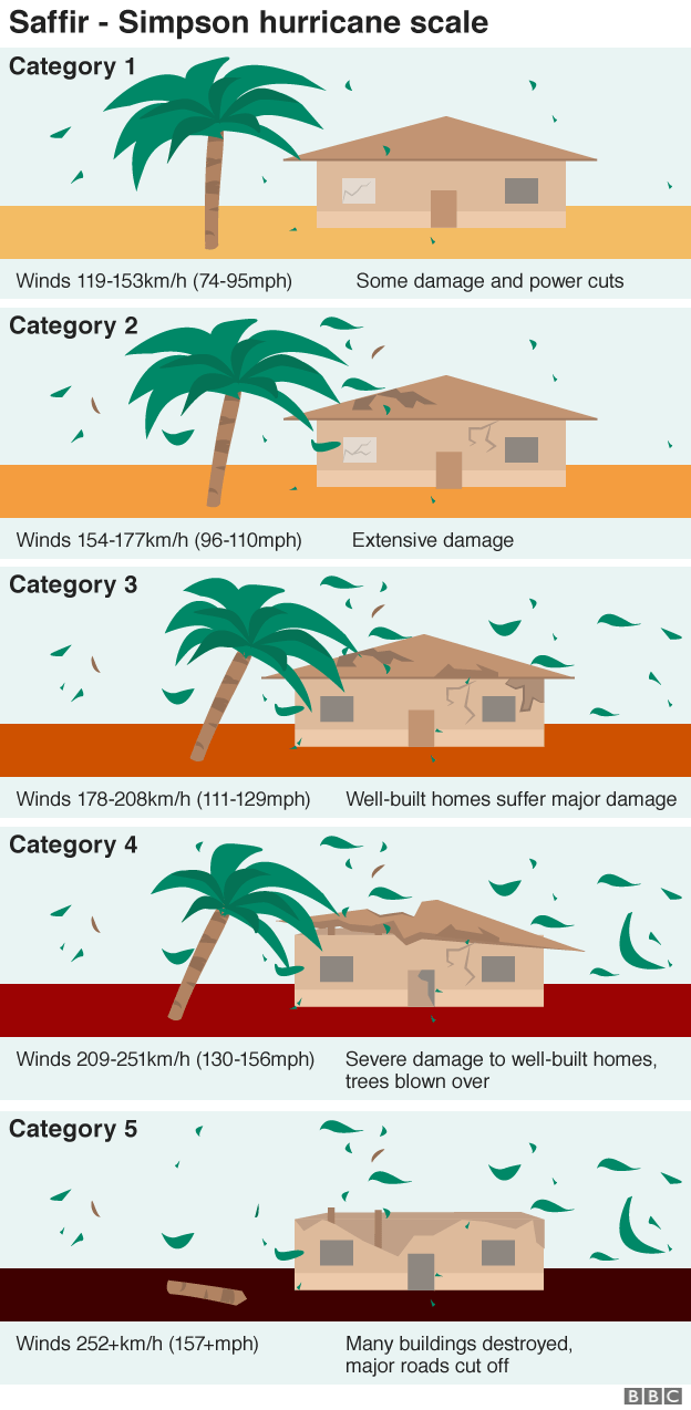 Infographic of the Saffir hurricane scale