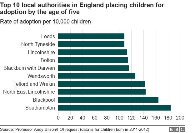 Chart showing the top ten authorities in England for placing children in adoption by the age of five