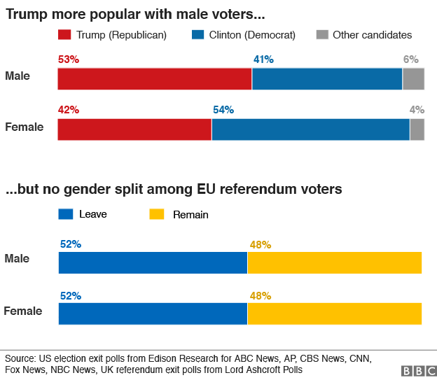 chart showing how men and women voted in the US elections and the EU referendum