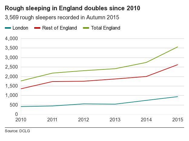 Chart showing the rise in rough sleeping