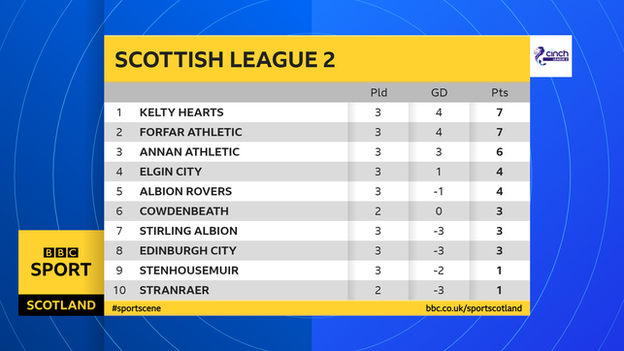 League Two table