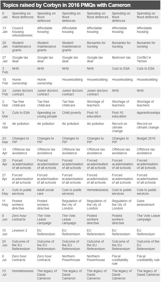 Table showing the topics raised by Jeremy Corbyn in PMQs against David Cameron in 2016