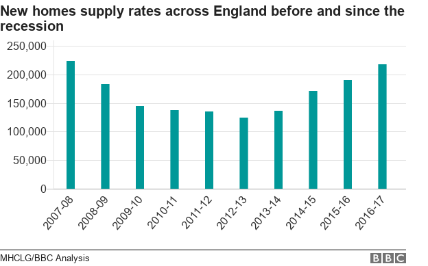 New homes supply rates across England since the recession