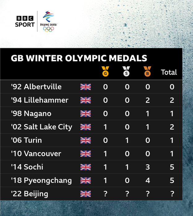 A table of British Winter Olympic medals since 1992 - the last time GB failed to win any