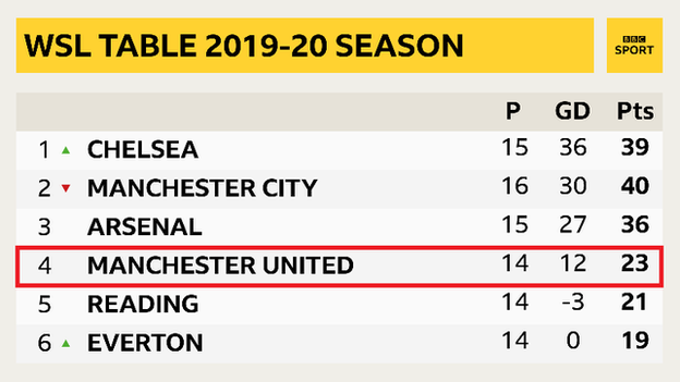 The WSL table following the 2019-20 season